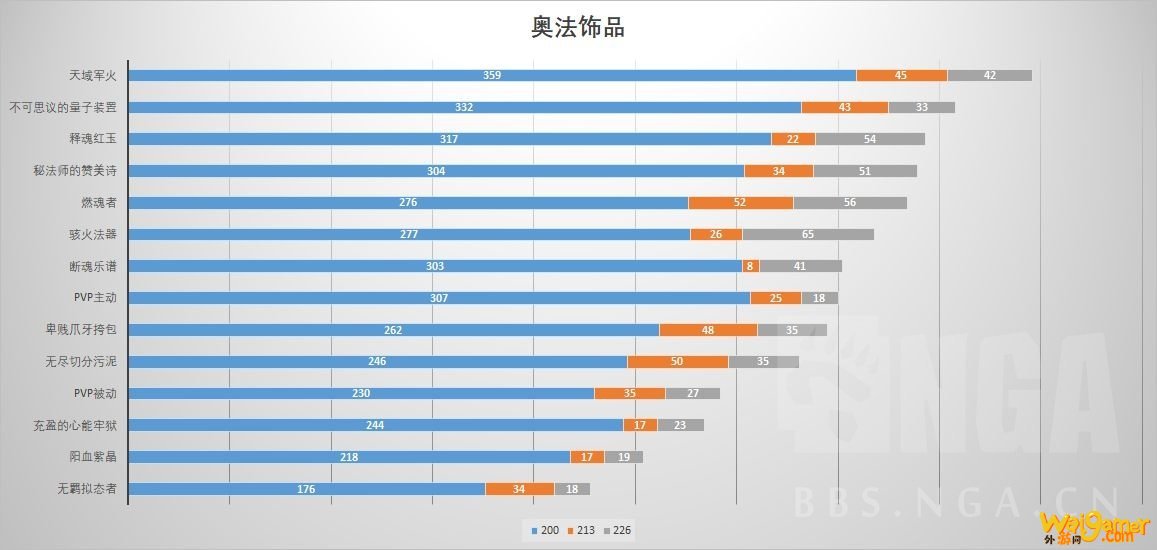 《魔兽世界》9.0奥法饰品选择