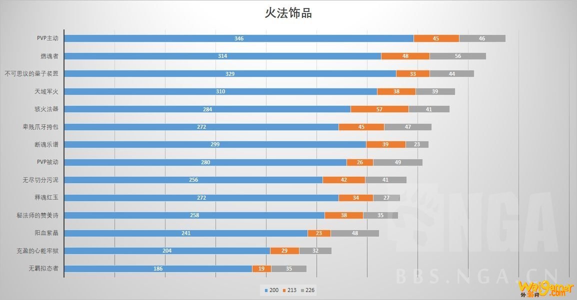 《魔兽世界》9.0火法饰品选择