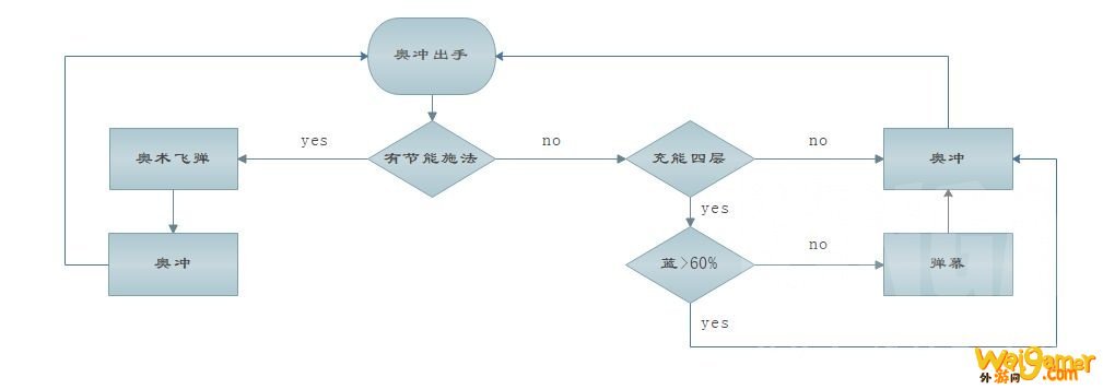 魔兽世界9.0奥法输出循环