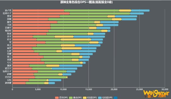 原神1.2版本全角色输出排行