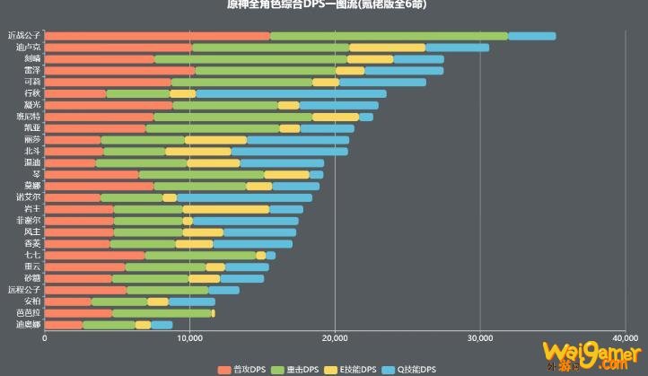 原神1.2版本全角色输出排行