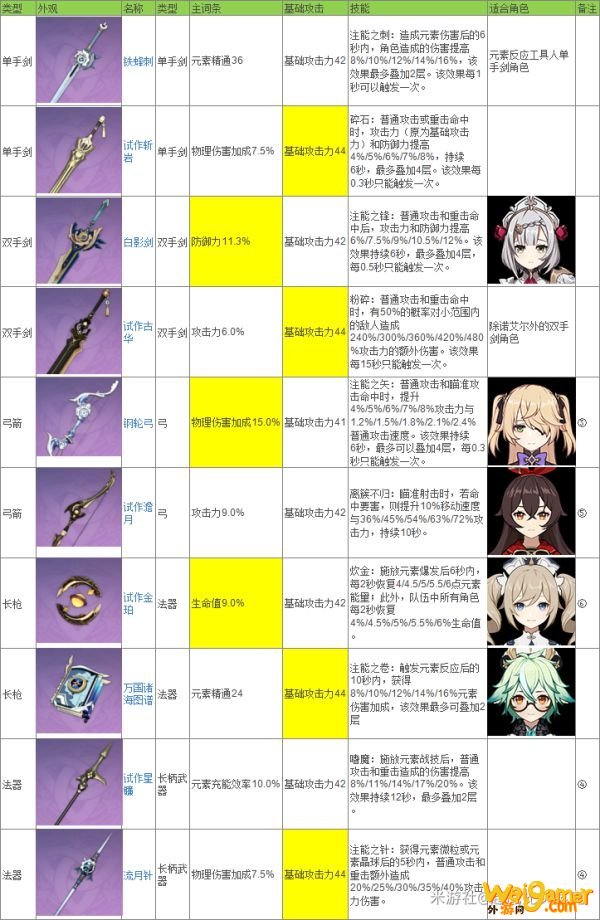 原神各角色锻造武器与词条推荐