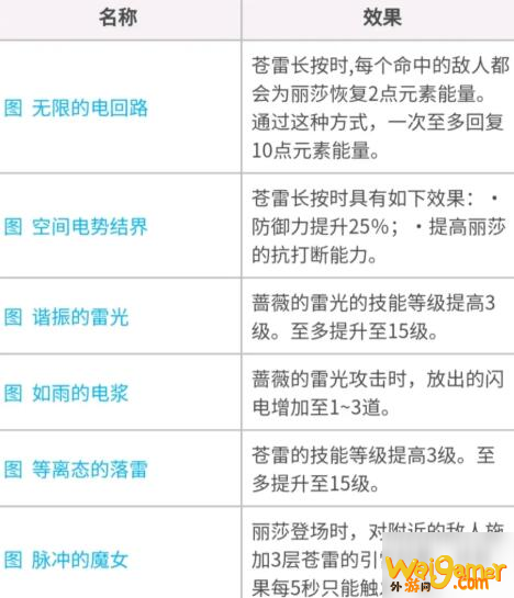 原神丽莎圣遗物武器怎么选 原神角色培养心得分享