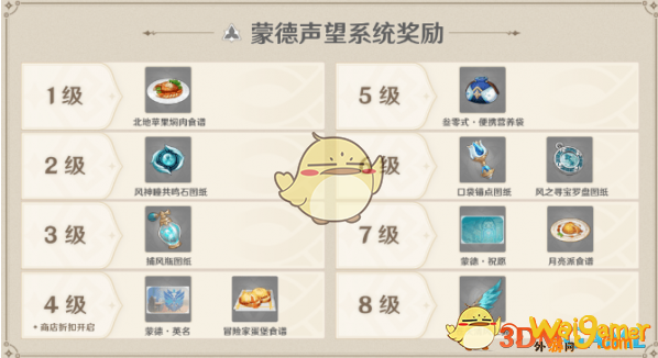 原神声望等级优先升级蒙德还是璃月
