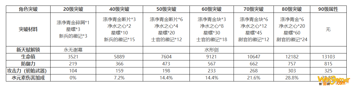 原神达达利亚突破材料怎么获得