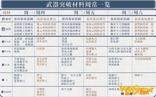 原神武器突破材料刷新时间一览
