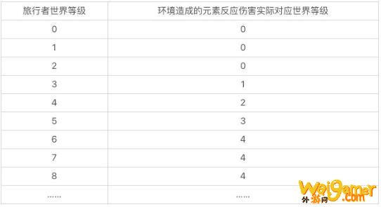 原神环境元素伤害调整有哪些