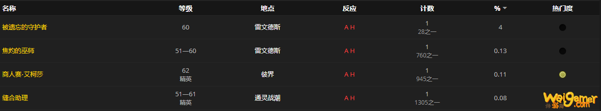 《魔兽世界》吉特金的撩人腰带怎么获得