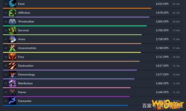 魔兽世界2021DPS排名