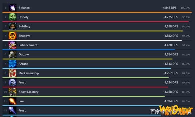 魔兽世界2021DPS排名