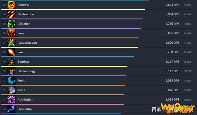 魔兽世界2021DPS排名