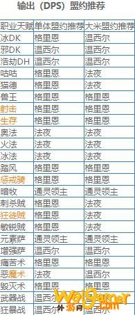 魔兽世界9.0盟约选择哪个好