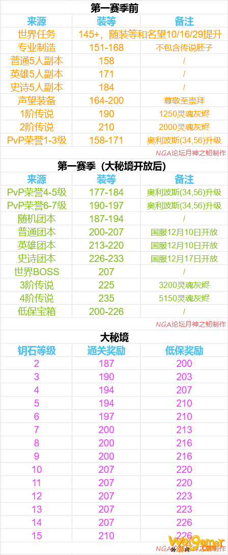 《魔兽世界》装备等级和来源一览表
