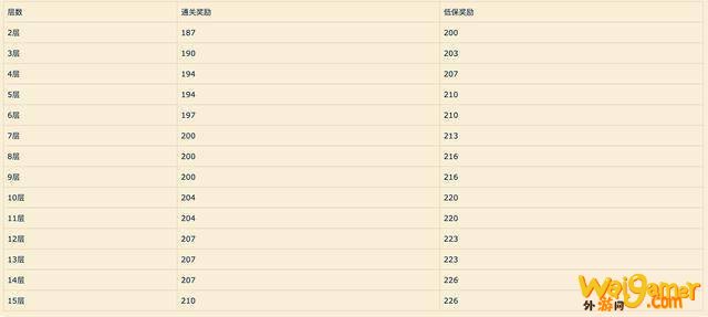 《魔兽世界》9.0低保机制分享