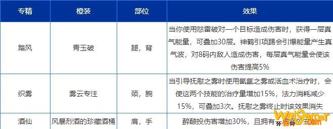 魔兽世界9.0武僧橙装优先选哪个好