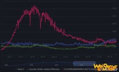 Steam首次双游戏同时在线人数破百万 《赛博朋克2077》比肩《CS