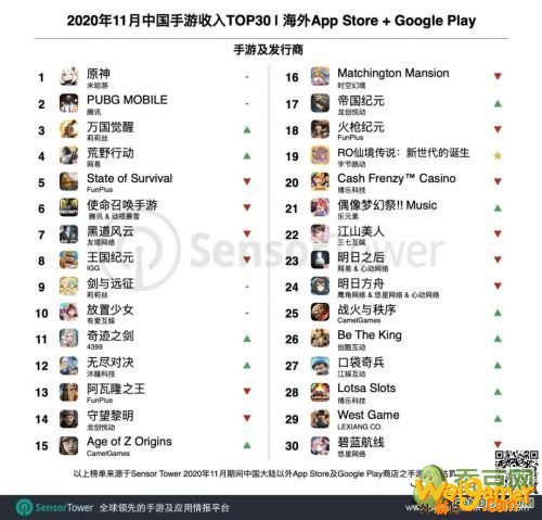 真香定律:原神海外单日收入破1100万美元 11月流水近7亿